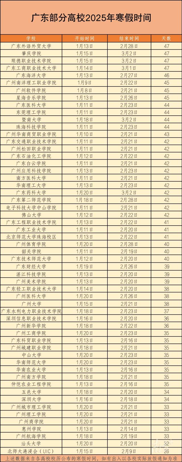 广东高校寒假时间公布：最长47天，最短26天