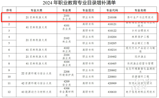 教育部增设40个新专业，茶叶生产与应用技术入选