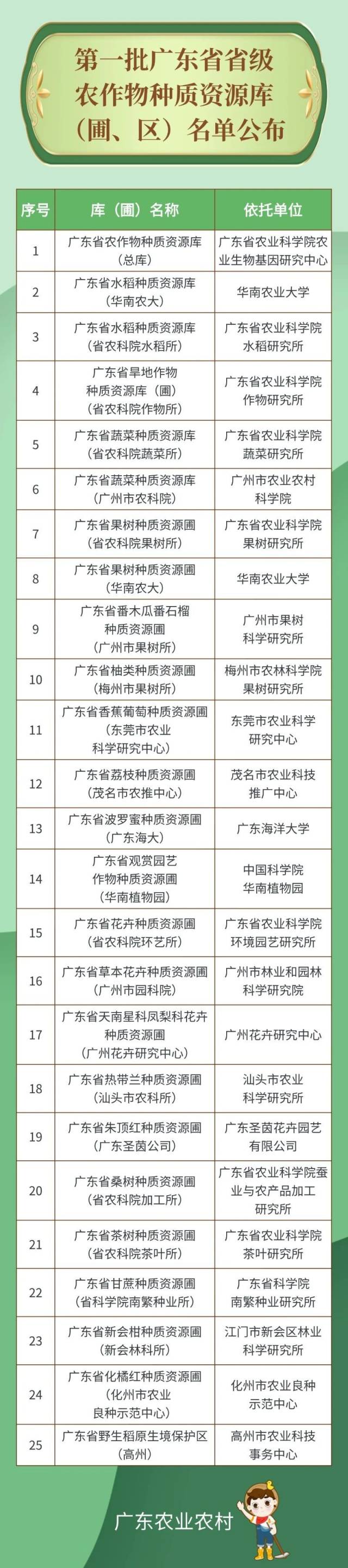 25家！广东首批省级农作物种质资源库(圃、区)名单公布