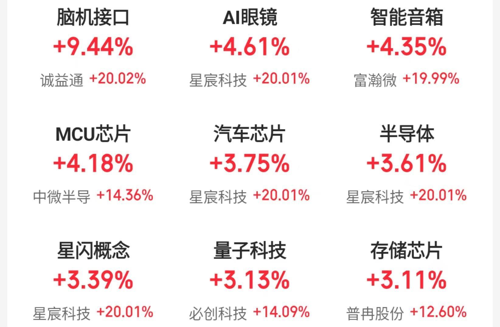 国内科技大厂利好消息频出，A股AI眼镜板块走强