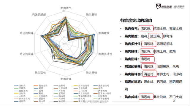 清远鸡在各个维度都算得上是名列前茅。