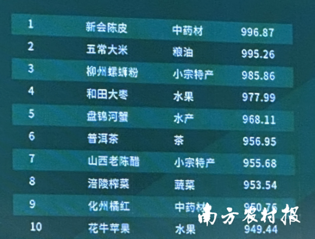 “2024中国区域农业产业品牌影响力指数TOP100”榜单发布，新会陈皮位居第1。