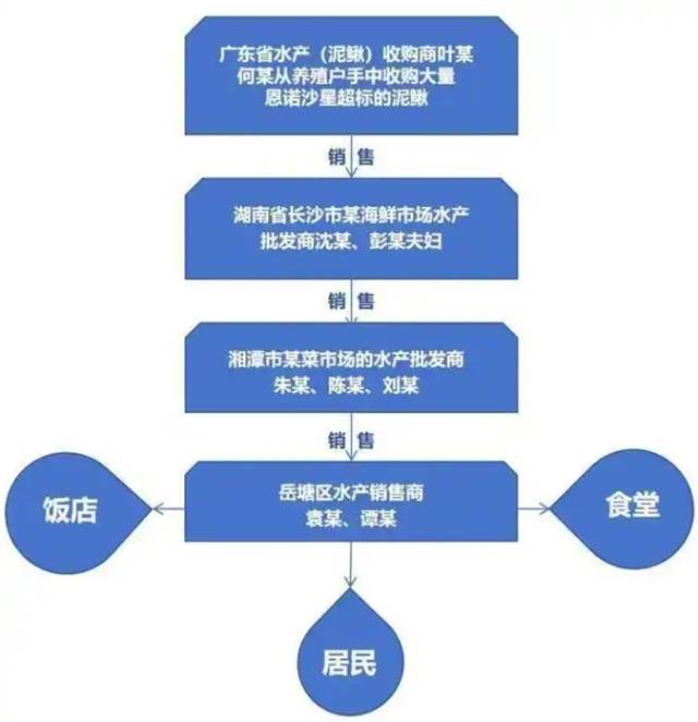 “问题泥鳅”销售链条