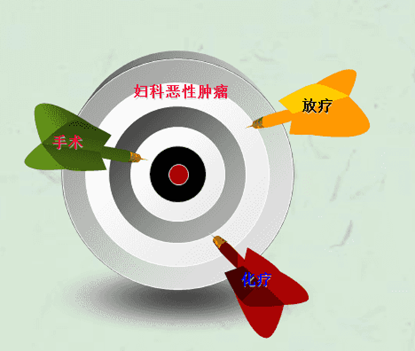 揭开妇科肿瘤放化疗的神秘面纱