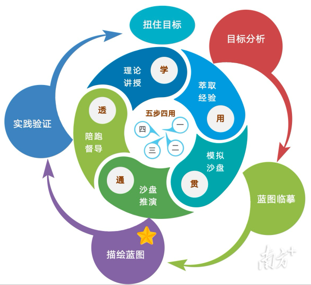 “学、用、贯、通、透”五步四用法培训模型。