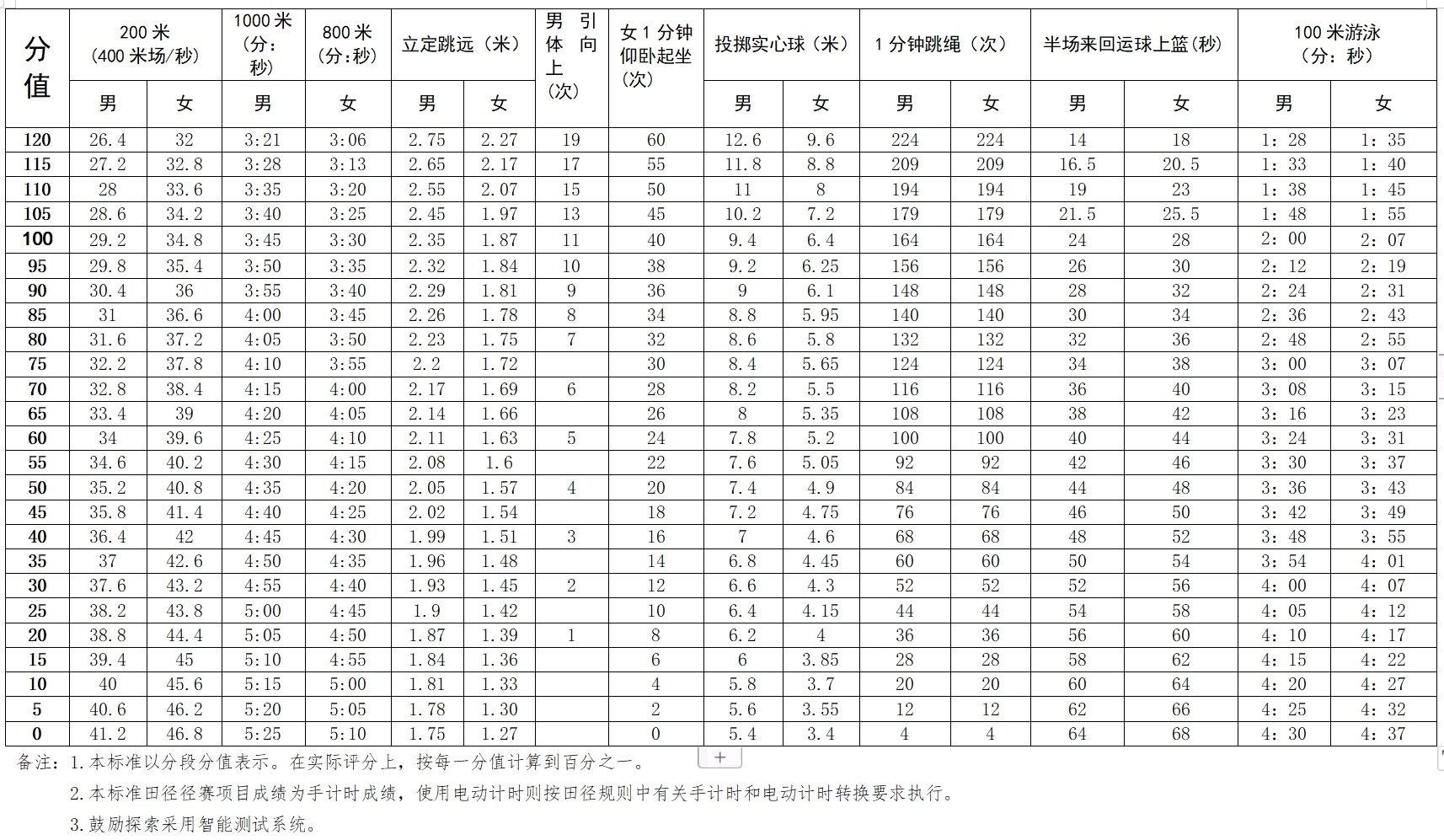 2025年深圳市初中毕业生升学体育考试项目评分表