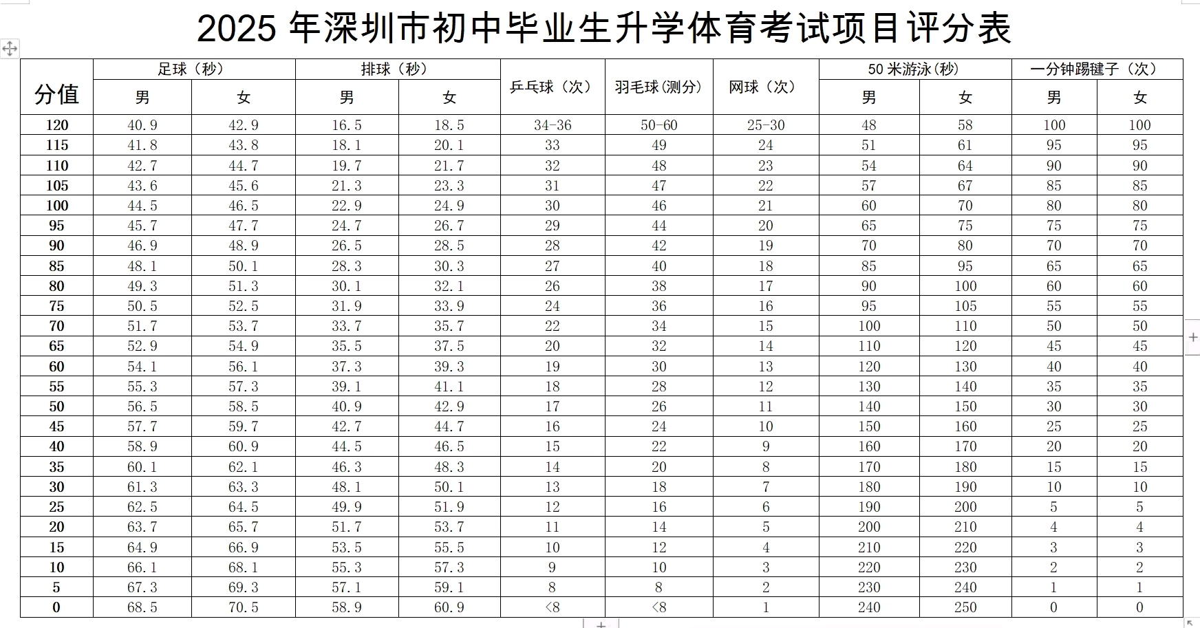2025年深圳市初中毕业生升学体育考试项目评分表