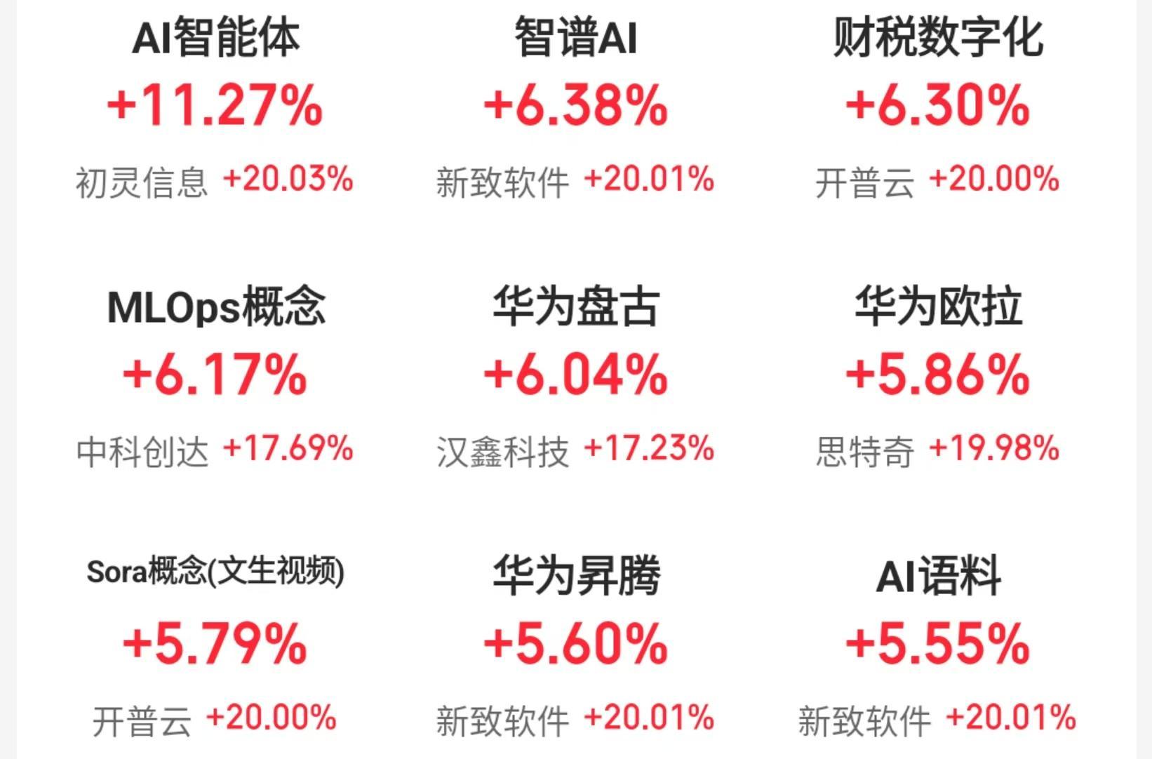 OpenAI、智谱均有重大发布，A股AI板块全线爆发