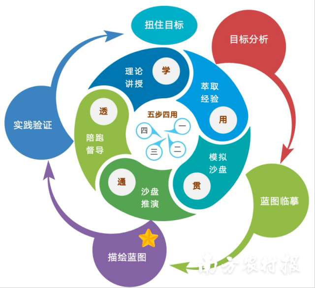一张蓝图绘到底 扭住目标不放松