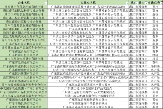 28个实践点入选！湛江“粤字号”农业品牌建设再上新台阶