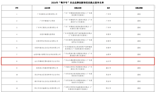 榜上有名！雷岭荔枝入选“粤字号 ”农业品牌创新培优实践点