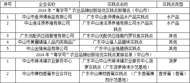 点赞！中山新增5个“粤字号”农业品牌创新培优实践点