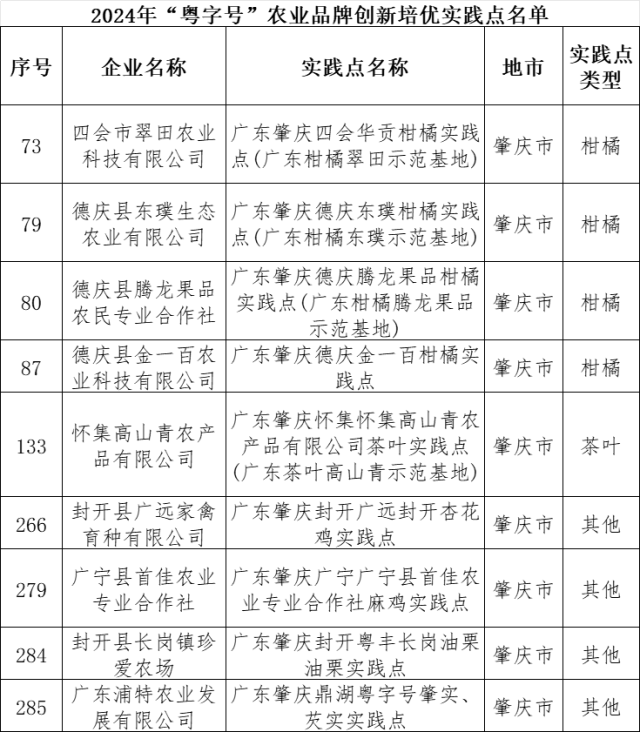 点赞！肇庆上榜9个“粤字号”农业品牌创新培优实践点