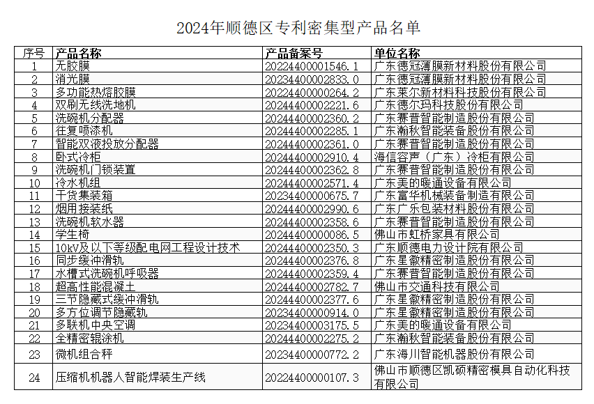 《2024年度专利密集型产品名单》公布，顺德共有24件产品被认定为专利密集型产品。&nbsp; &nbsp;图源：顺德市监