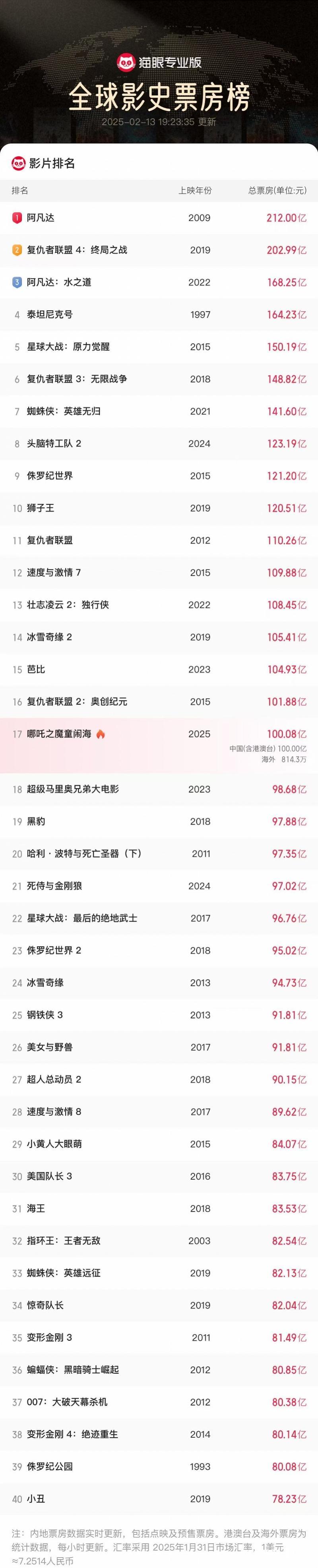 中国影史首部！《哪吒2》上映16天票房破百亿