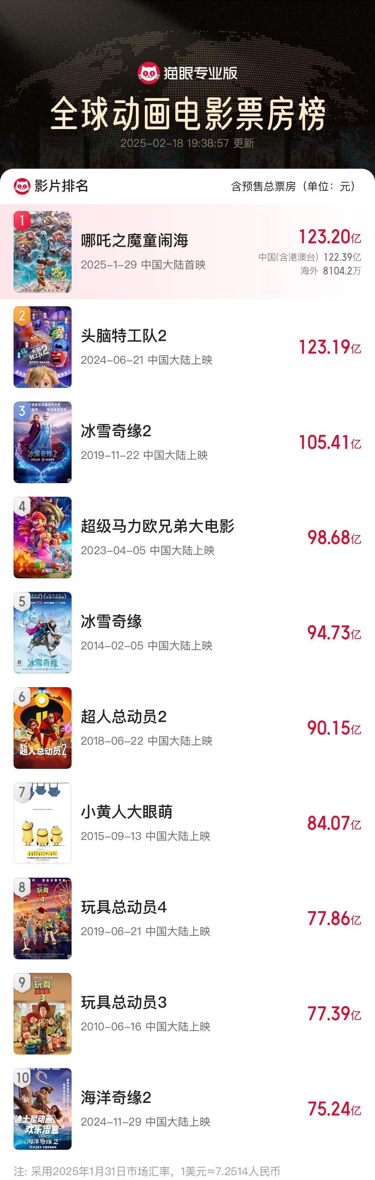 哪吒2》登顶全球动画电影票房榜，上映21天内地票房降温