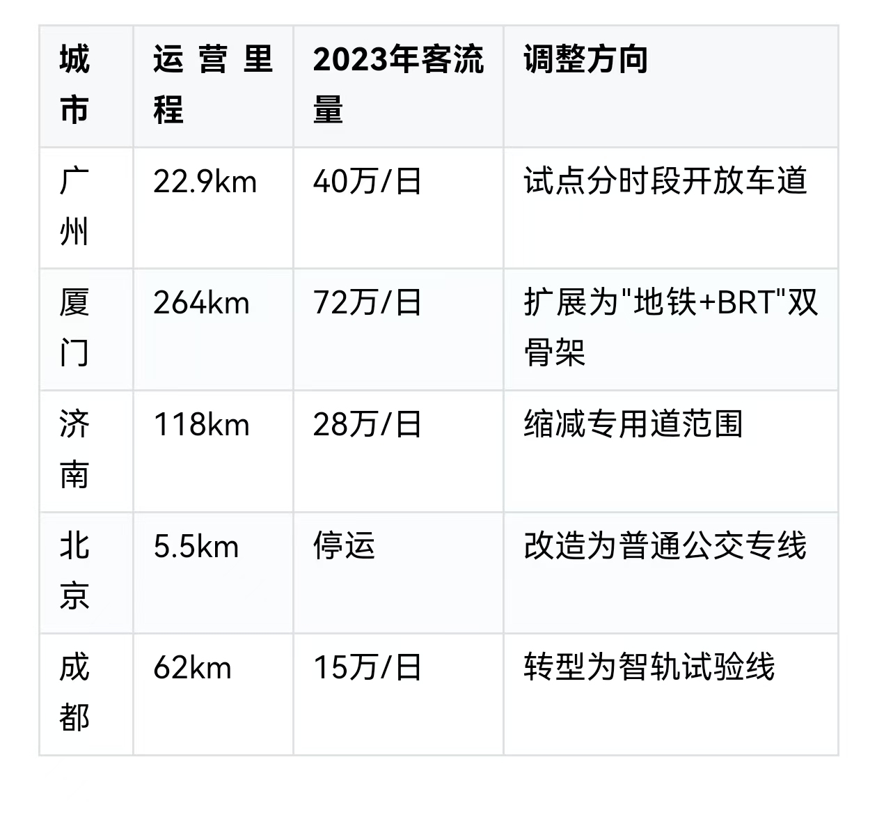 各城市BRT车道改革方向。