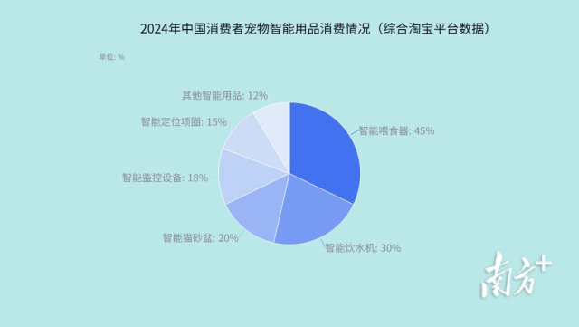 484亿元赛道！AI养宠成风潮！高瓴、腾讯领衔入局