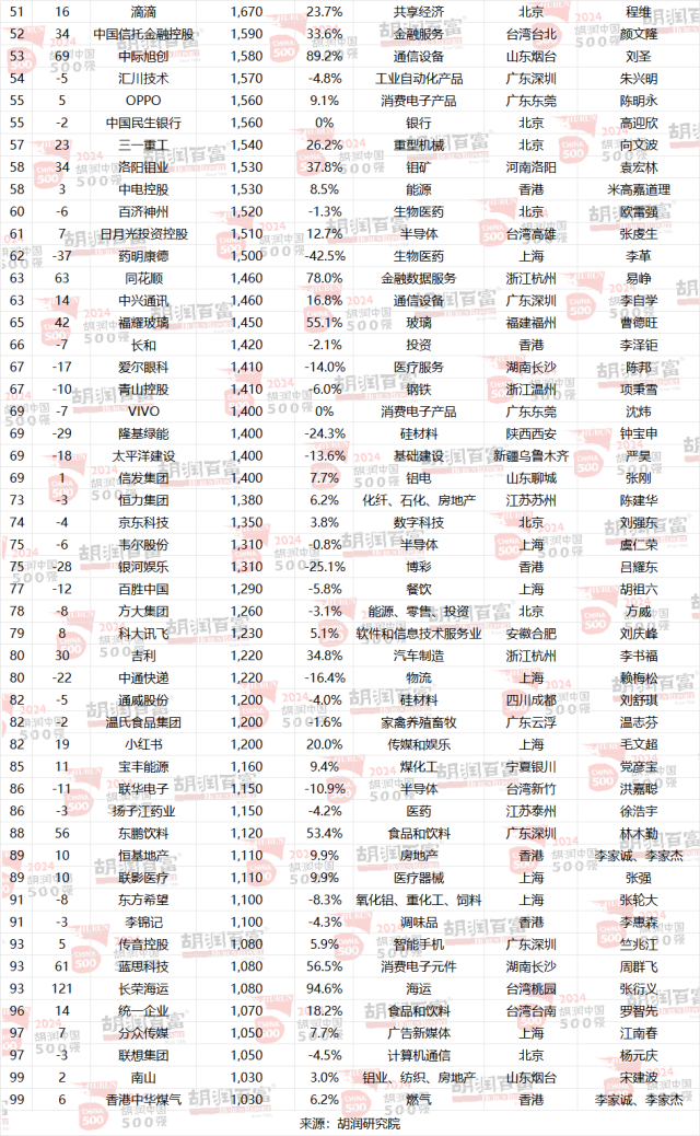 前100名榜单。