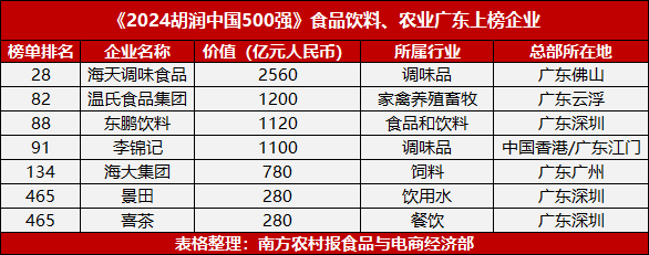 8家农业、食品饮料粤企入选！2024胡润中国500强发布