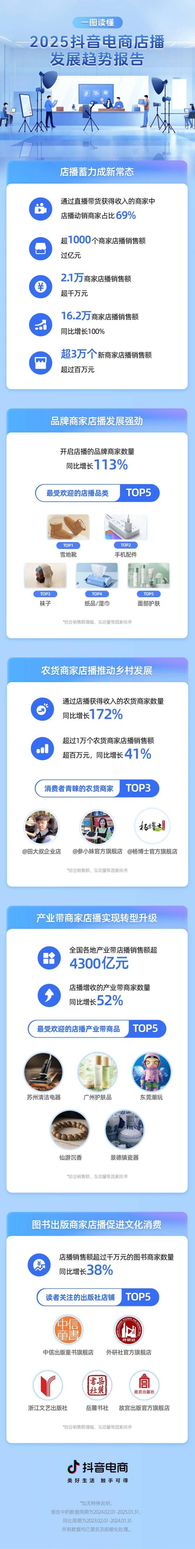 农货商家增长172%！《2025抖音电商店播发展趋势报告》发布
