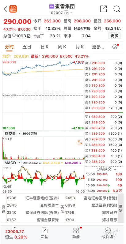 “雪王”登陆港交所！首日大涨43%，市值破千亿港元