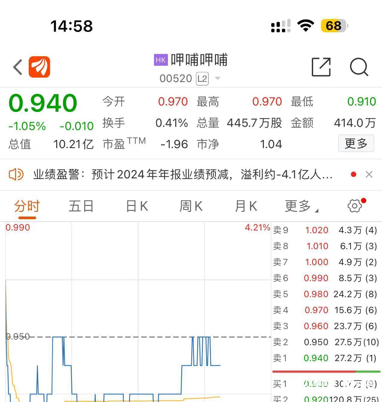 去年亏损至少3.9亿元！呷哺呷哺股价跌破1港元，沦为仙股