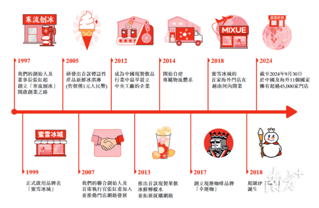 蜜雪冰城发展史。