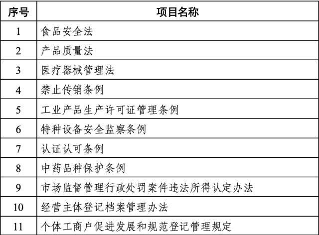 惩治电商、食安乱象！市场监管总局部署2025重点立法项目