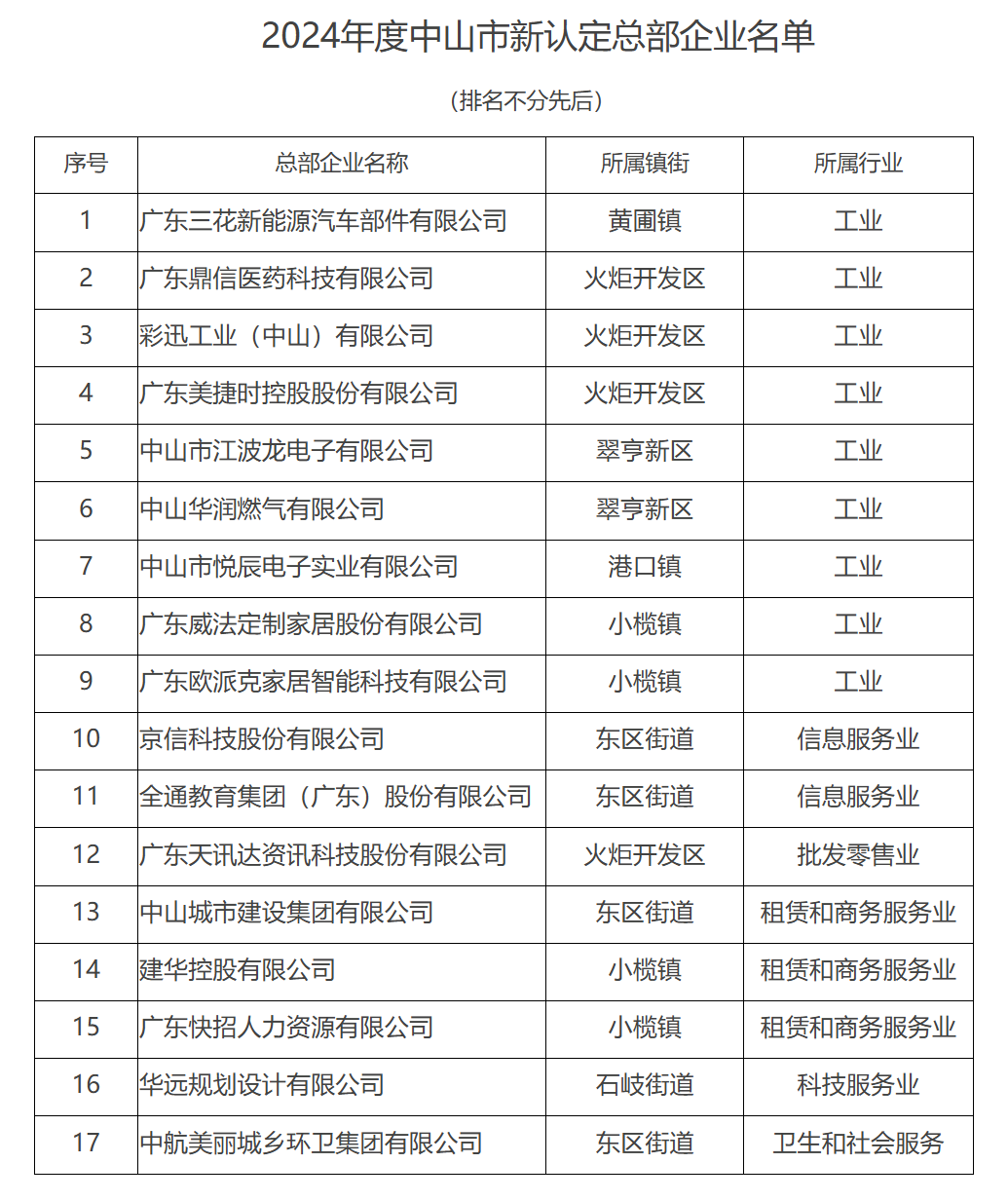 总部企业，中山+17