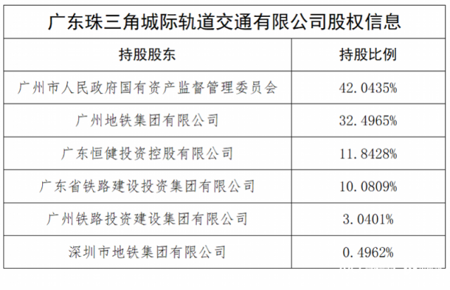 广东珠三角城际轨道交通有限公司股权信息。
