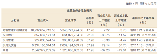 招商证券最新财报：营收净利润双增长，董监高薪酬下降30_南方+_南方plus