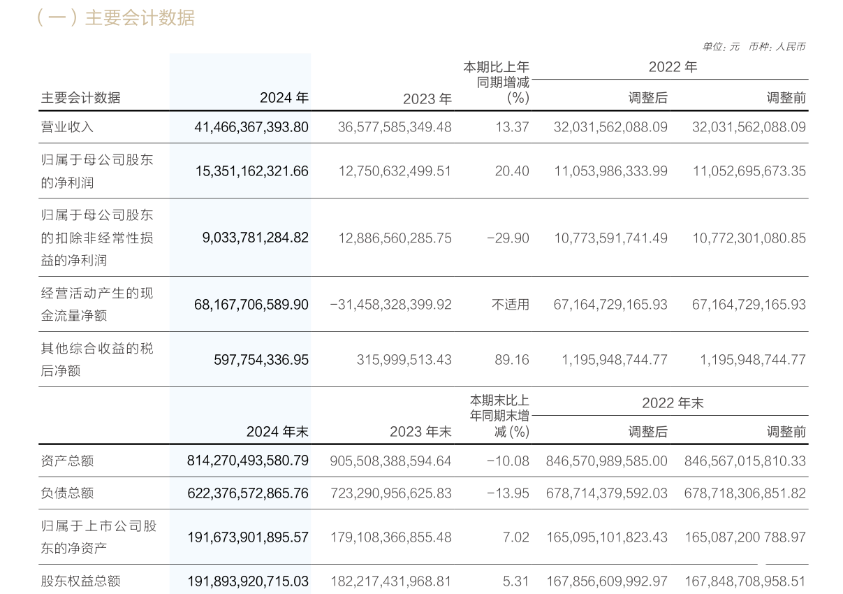 华泰证券2024年业绩出炉，CEO年薪“缩水”超200万