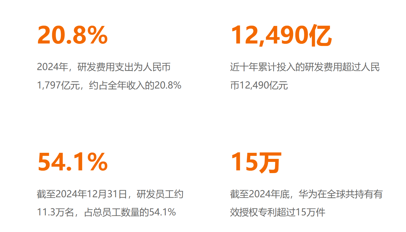 华为2024年收入8621亿，孟晚舟：华为将持续做强根生态