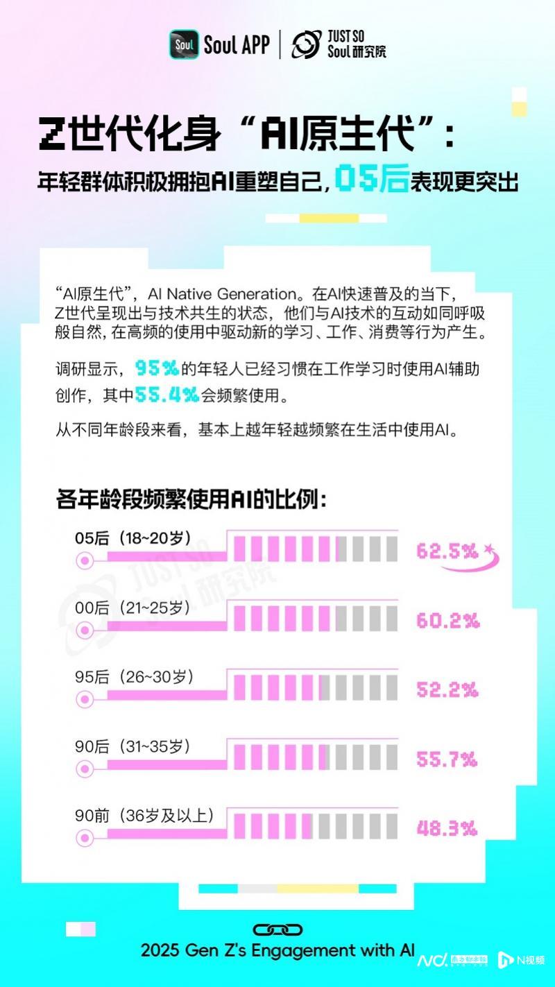 Z世代AI使用报告发布：受访年轻人中约四成有“AI焦虑”