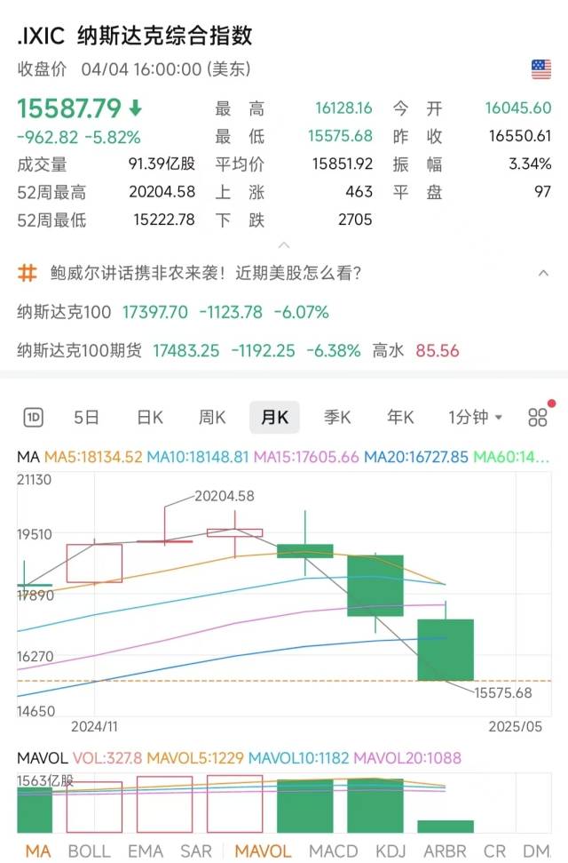连续重创！美股三大股指暴跌5%，纳指步入技术性熊市_南方+_南方plus