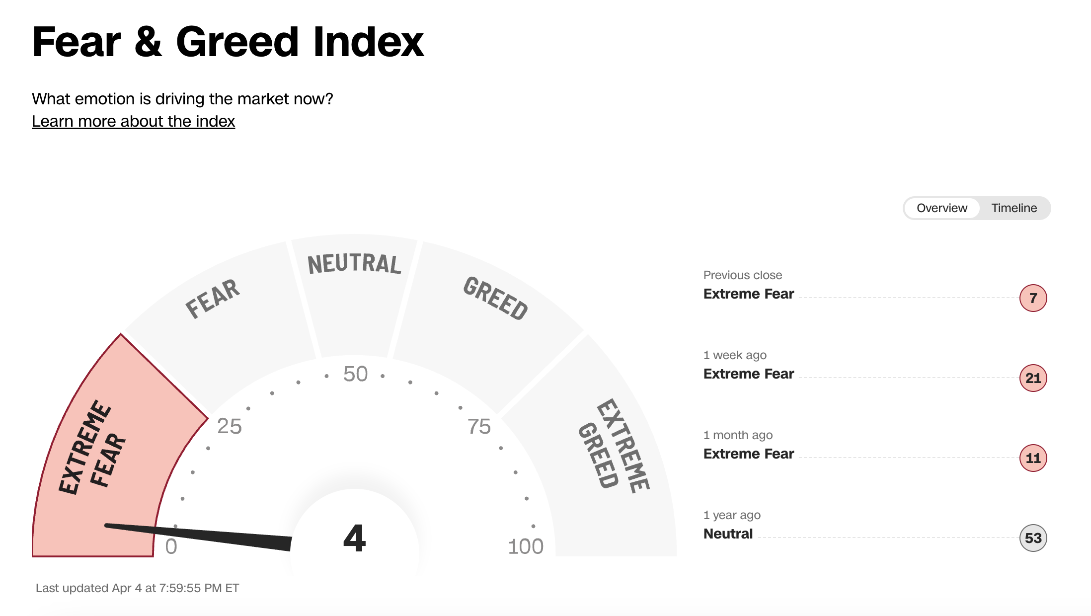 避险情绪“爆表”背后：美股光速坠入熊市，“抄底良机”还是“牛市已死”？