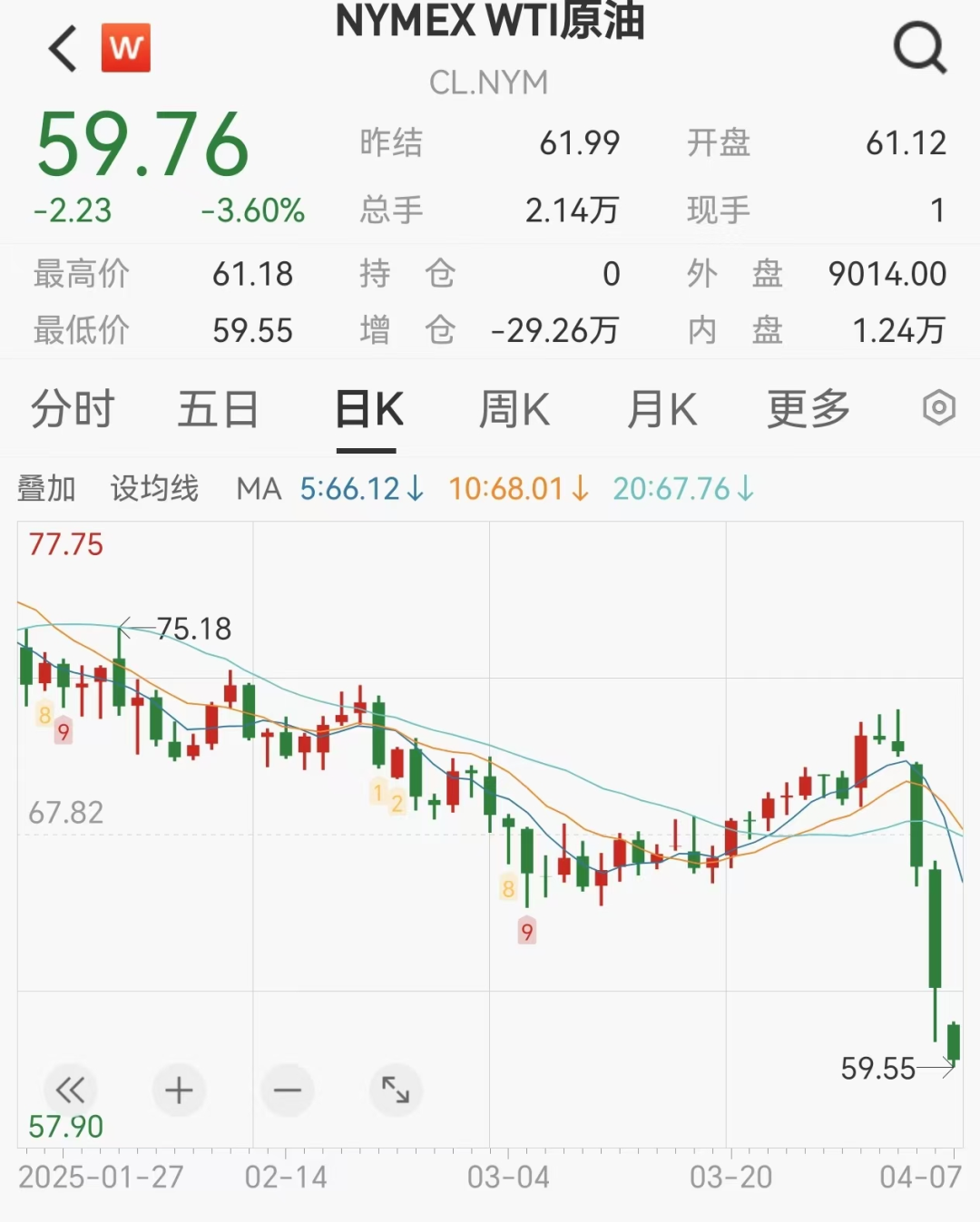 美股期货、黄金白银、比特币继续暴跌，超28万人爆仓