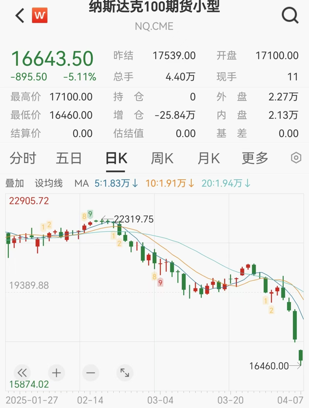 美股期货、黄金白银、比特币继续暴跌，超28万人爆仓