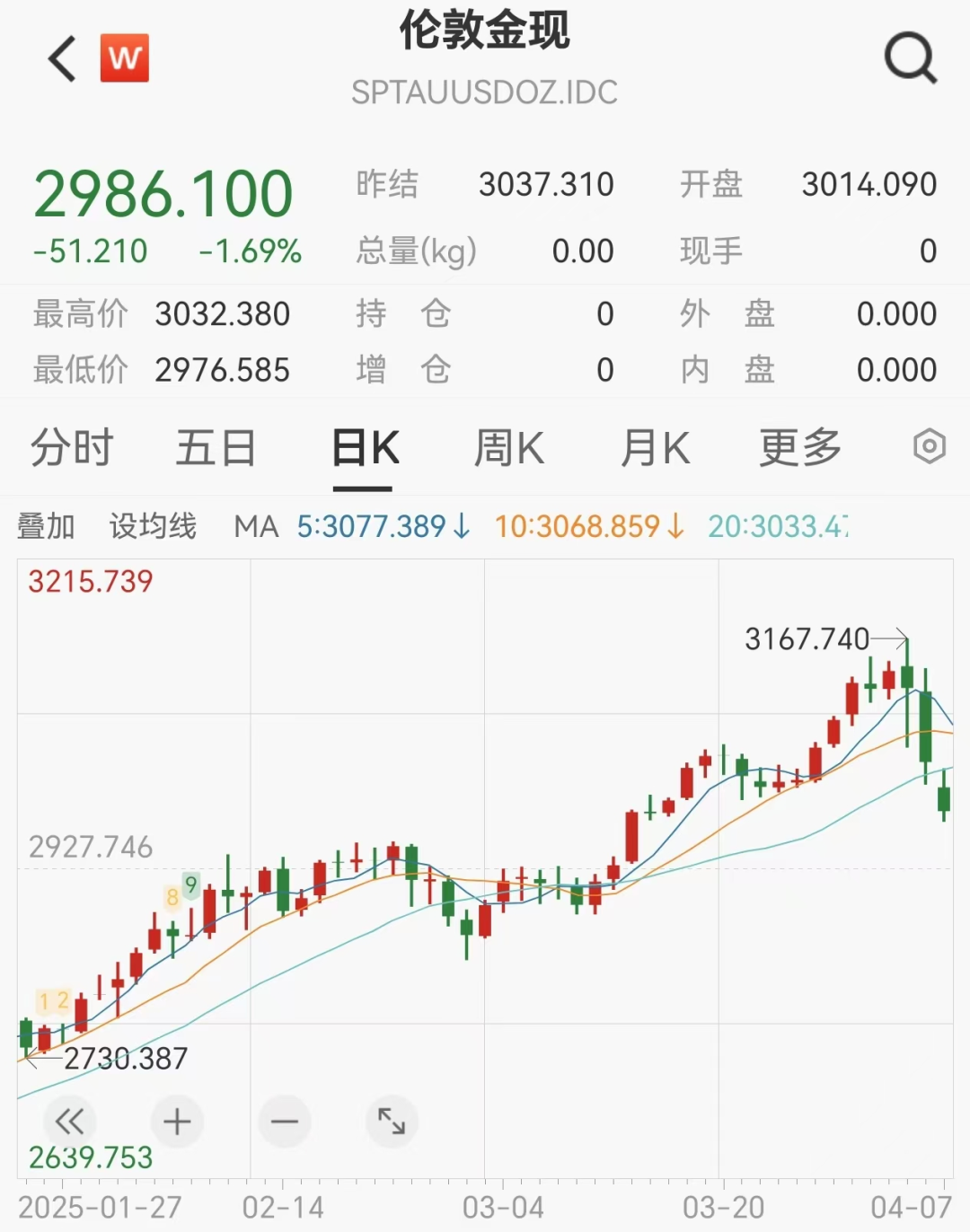 美股期货、黄金白银、比特币继续暴跌，超28万人爆仓
