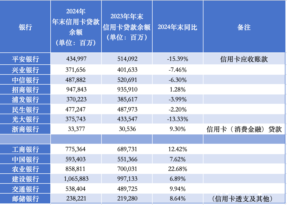 信用卡市场PK：去年国有行卡贷款规模普升，股份行普降