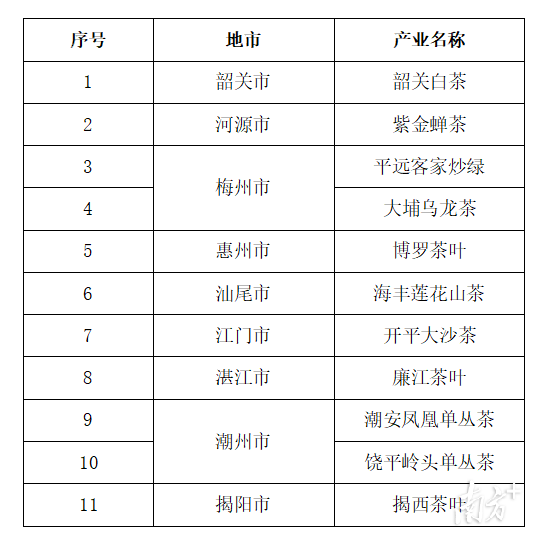 十亿元级现代农业产业集群（涉茶类）。