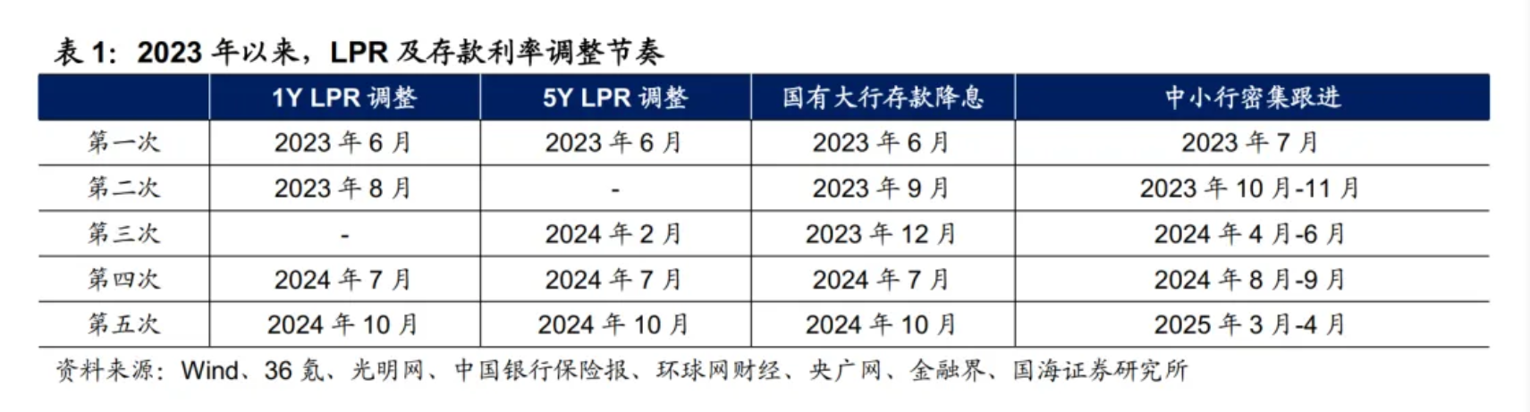 银行“降息潮”再起，“2字头”存款难觅