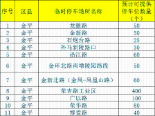 “五一”汕头免费停车指南！126个停车场、超万个停车位等你来停