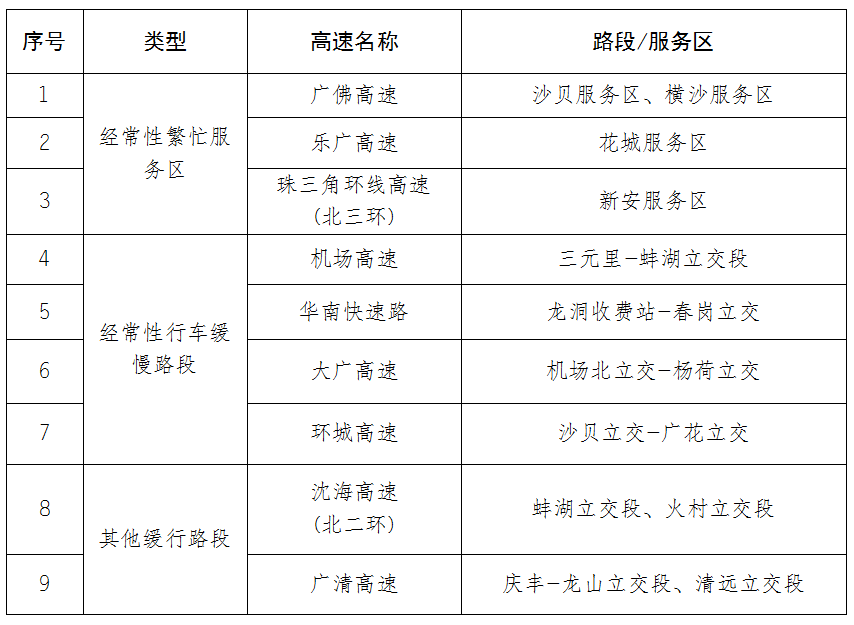 行车缓慢路段及经常性繁忙服务区预测。