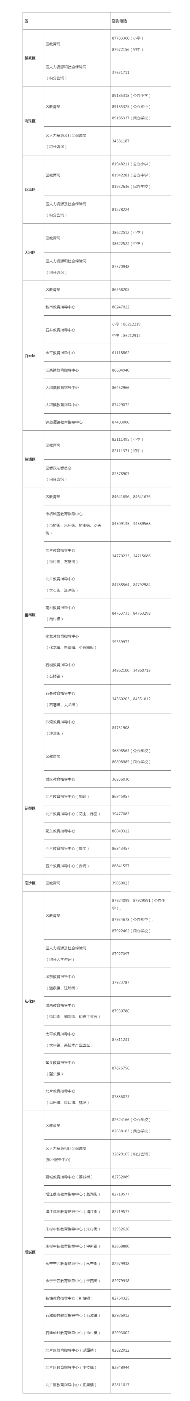 各区咨询电话。 各区咨询电话。