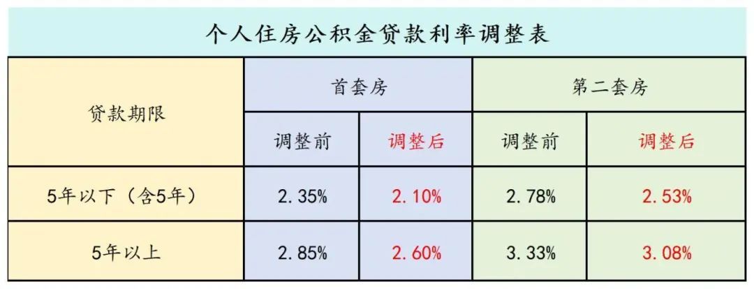 个人住房公积金贷款利率调整表。   来源于佛山公积金