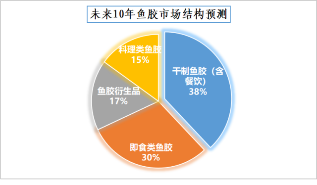 未來10年魚膠市場結構預測