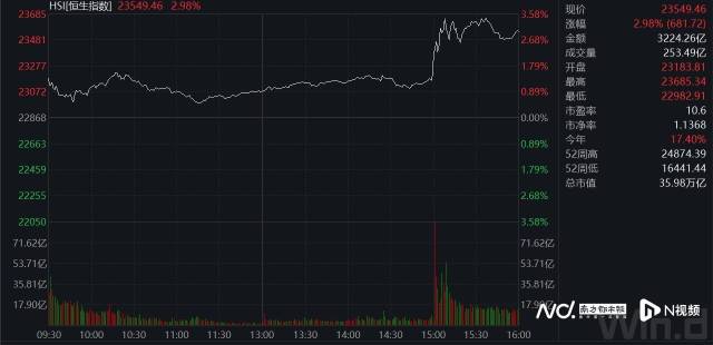 恒指午后直线拉升！中美达成重要共识，A股、港股双双走高_南方+_南方plus