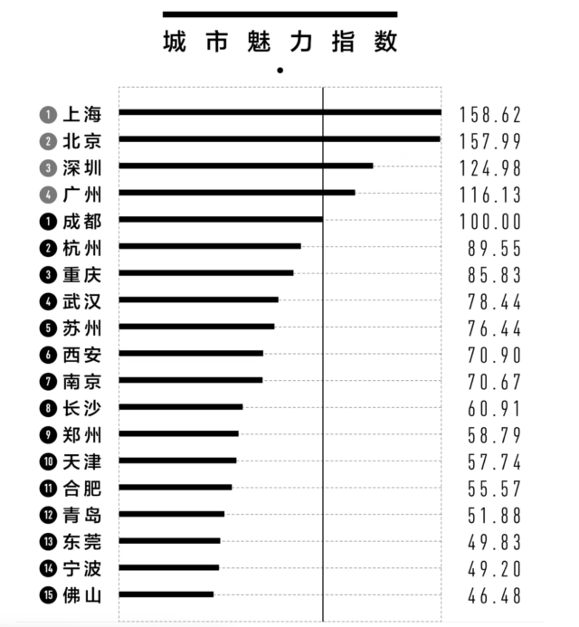 2025年新一線城市魅力排行榜，圖片來自新一線城市研究所